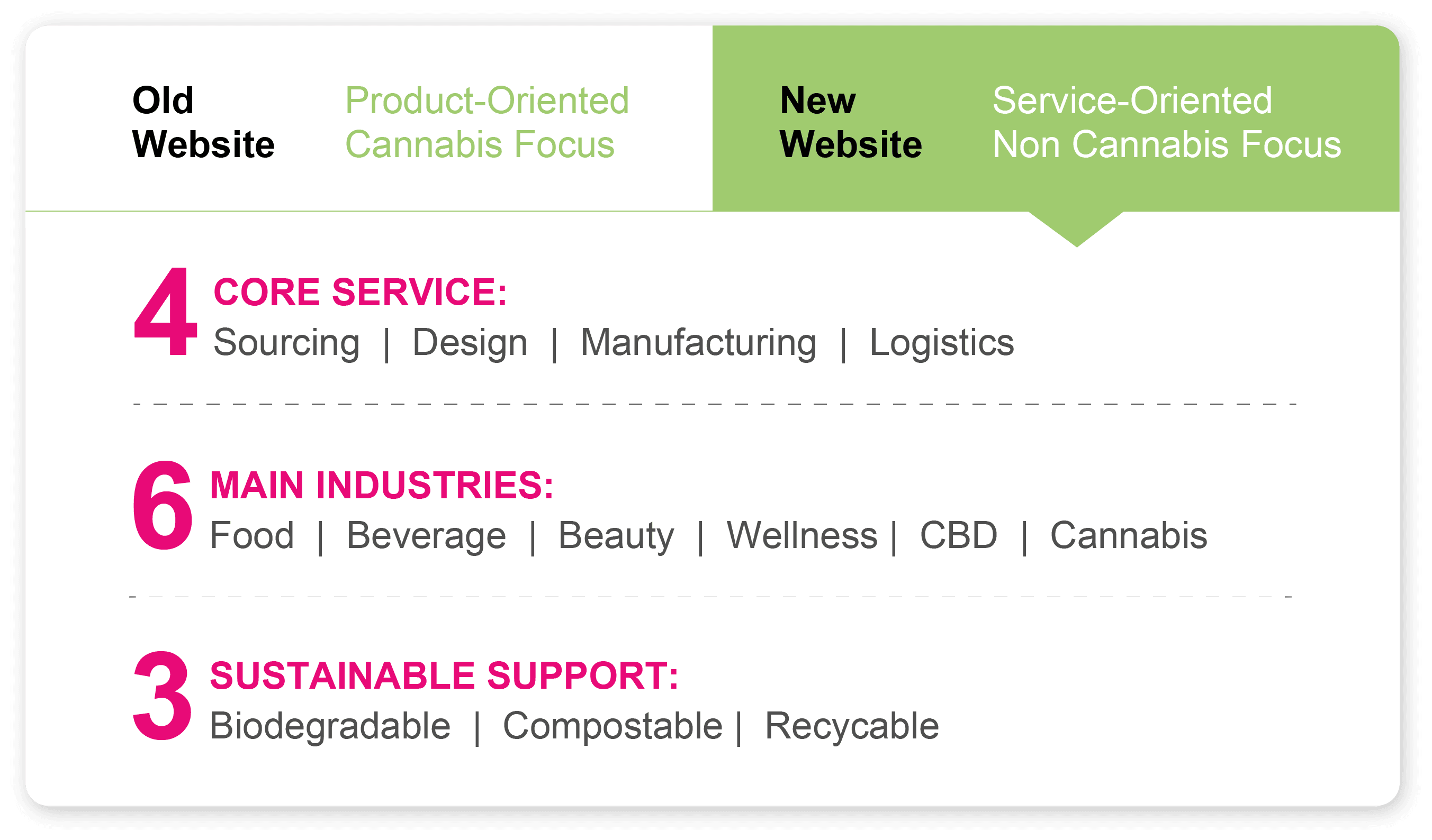 Service, industry, and sustainability content strategy
